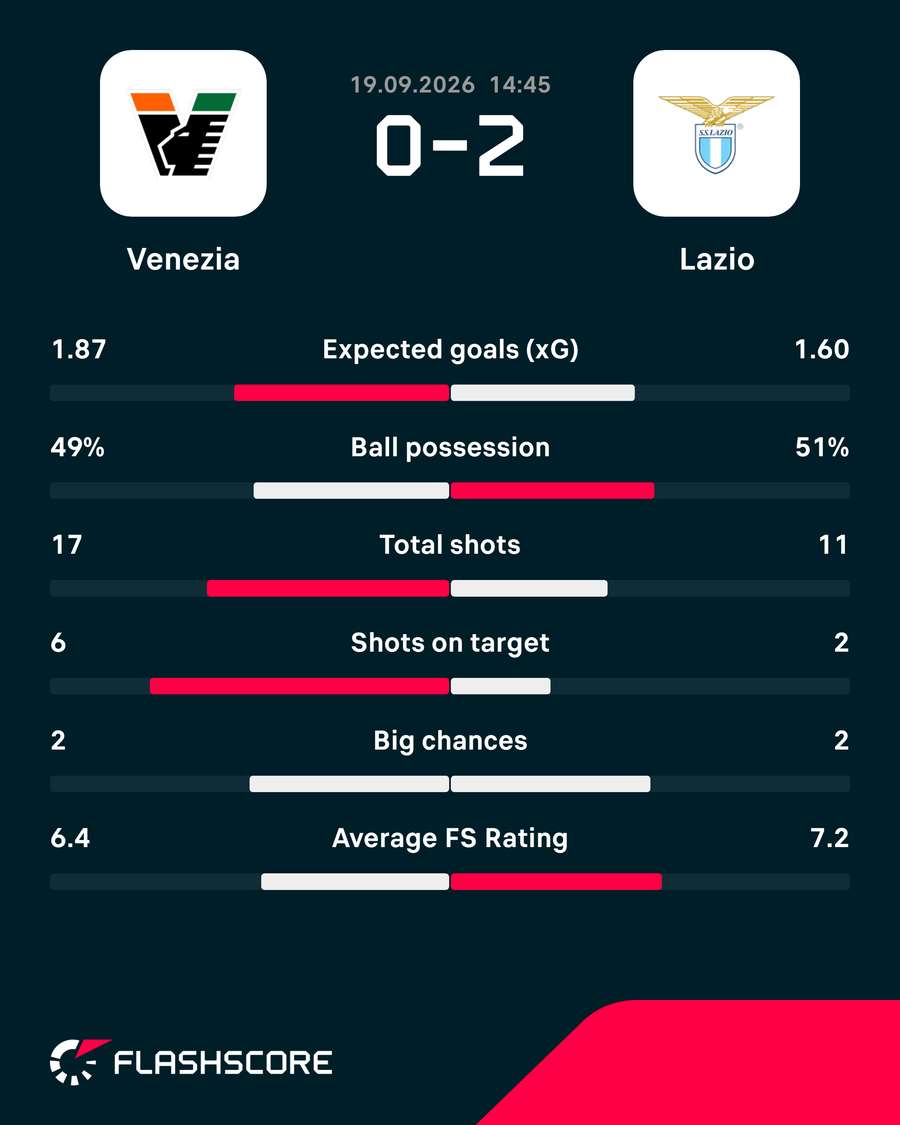 Match stats