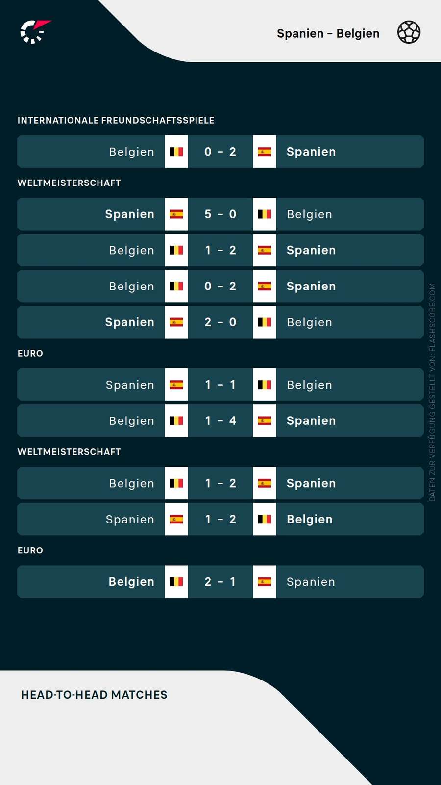 Direkter Vergleich: Spanien vs. Belgien Direkter Vergleich: Spanien vs. Belgien