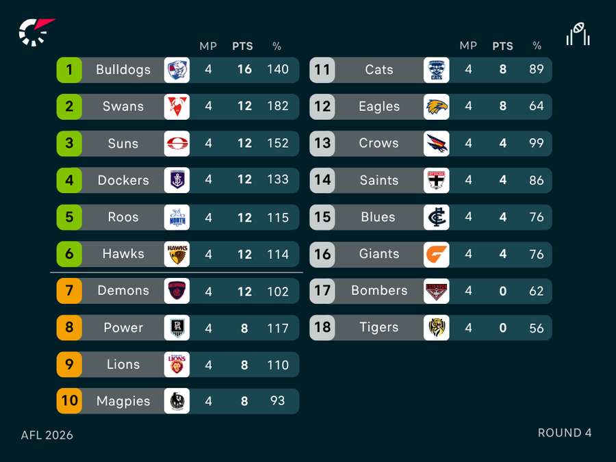 AFL Ladder AFL Ladder