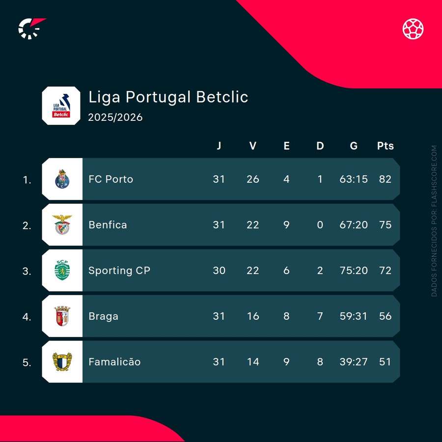 Top 5 da Liga Portugal
