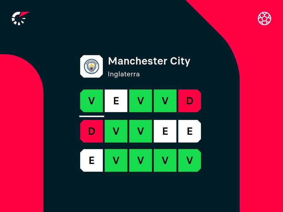 Desempenho recente do City