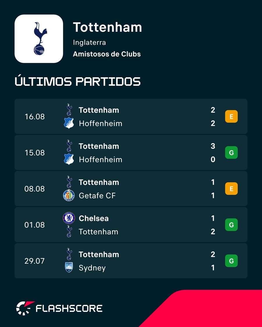 Últimos compromisos del Tottenham Últimos compromisos del Tottenham