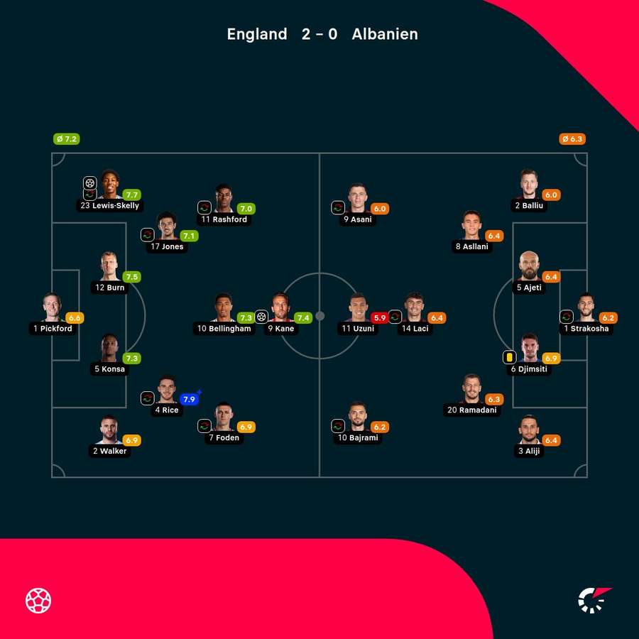 Noten: England vs. Albanien