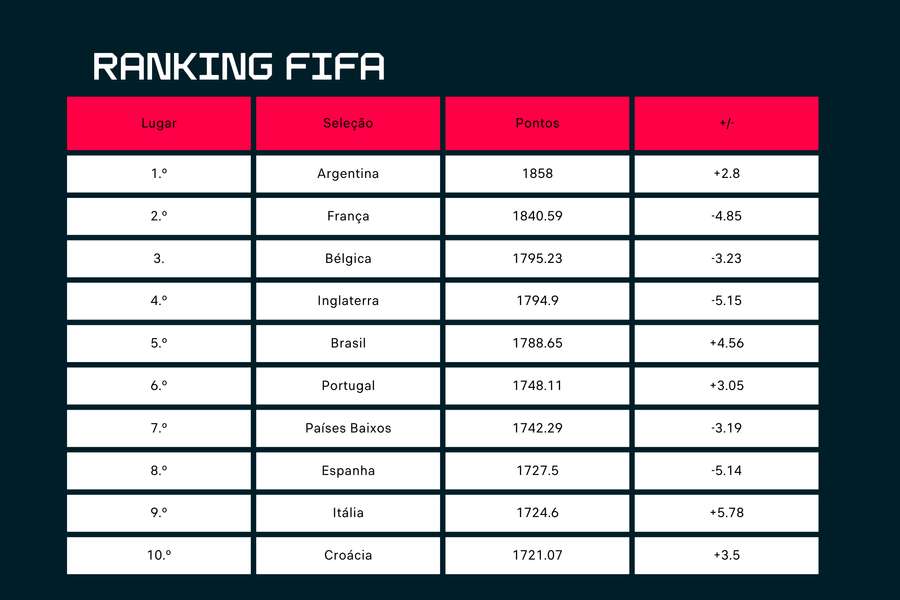 O top 10 do ranking FIFA