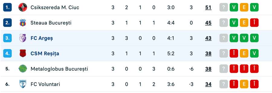 Clasament play-off Liga 2