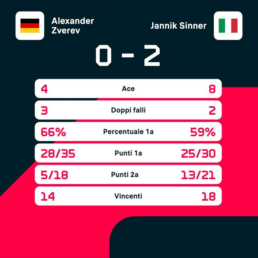Le statistiche del match