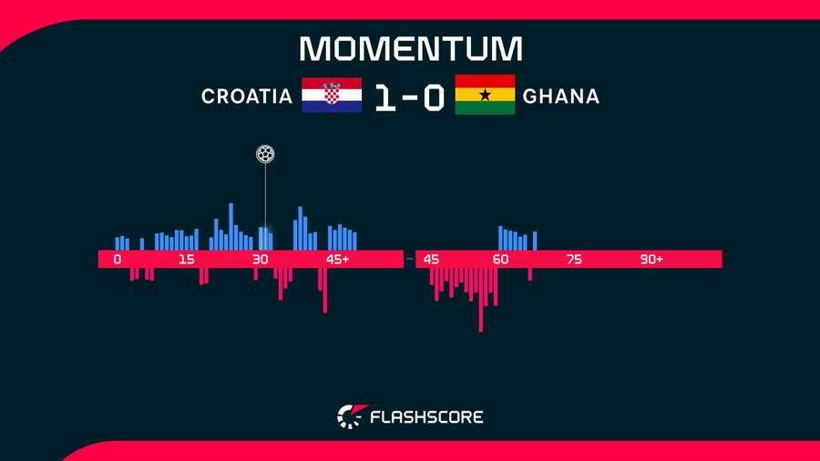 Croatia v Ghana