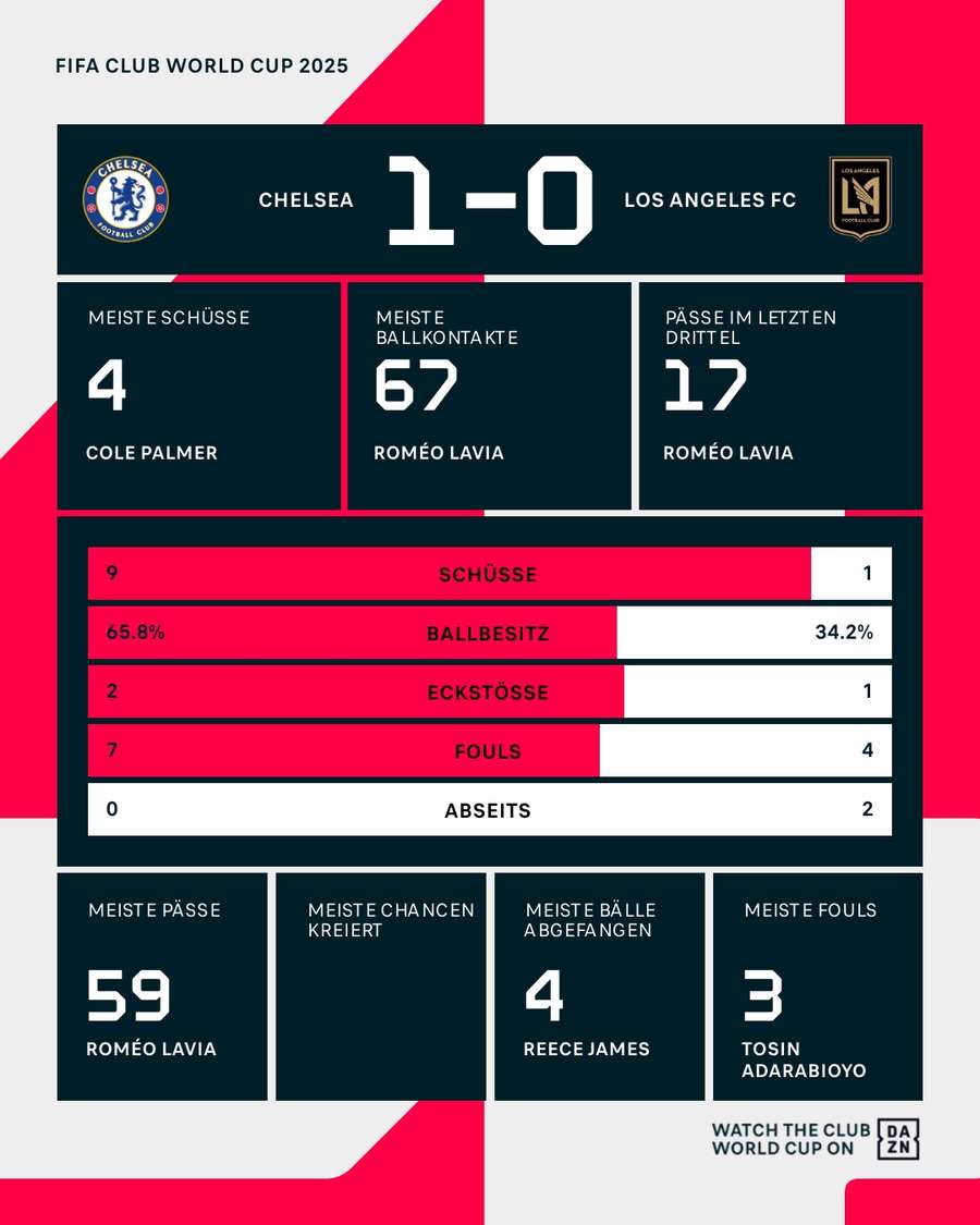 Statistiken - 1. Halbzeit: Chelsea vs. LAFC Statistiken - 1. Halbzeit: Chelsea vs. LAFC