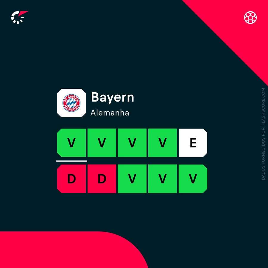 Os resultados recentes do Bayern Munique