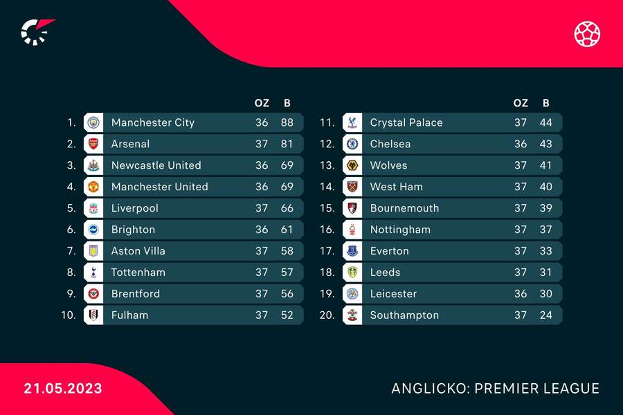 Aktuálna tabuľka Premier League.