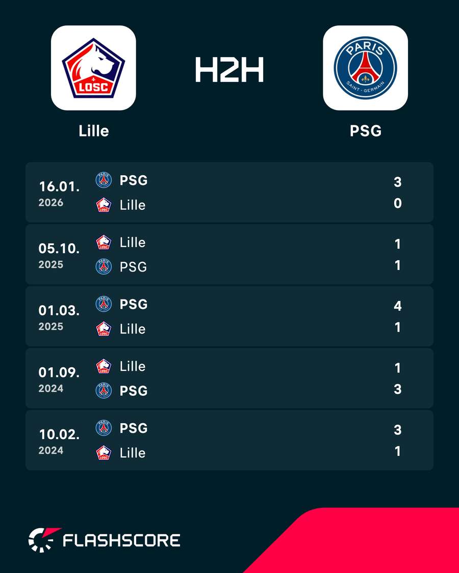 Os últimos encontros entre Lille e PSG