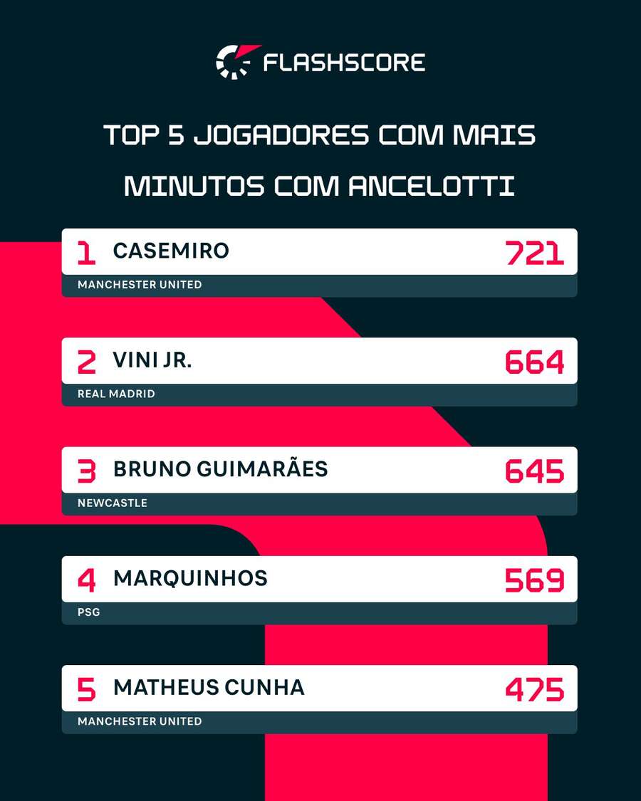 Os atletas com mais minutagem na Seleção desde a chegada de Ancelotti