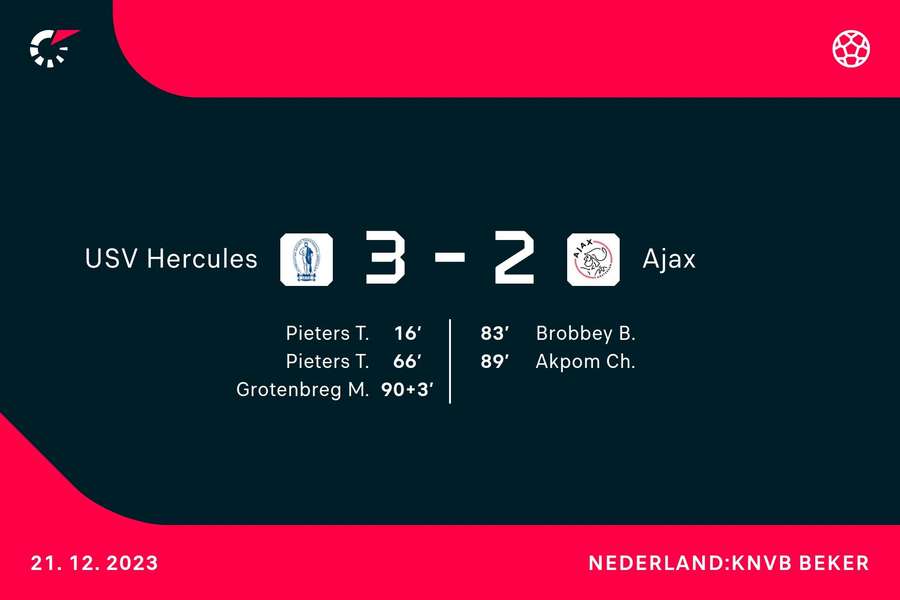 Goalgetters Hercules-Ajax