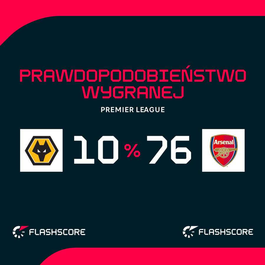 Prawdopodobieństwo wygranej w meczu Arsenal - Wolves Prawdopodobieństwo wygranej w meczu Arsenal - Wolves