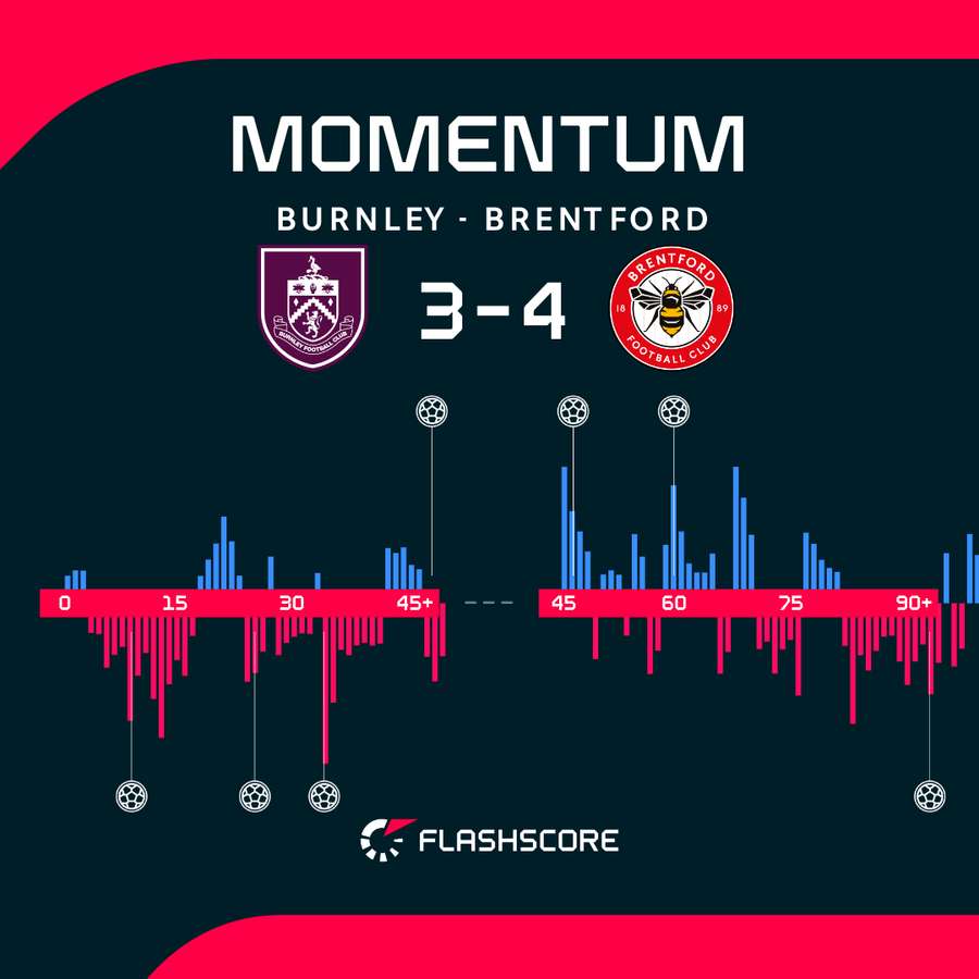 Momentum - dynamika meczu Burnley - Brentford
