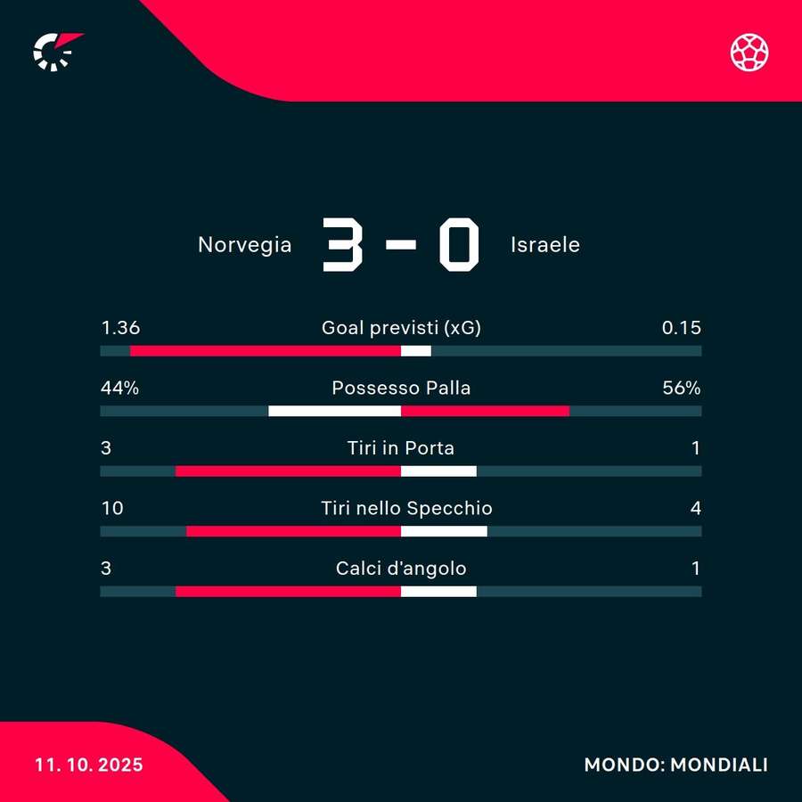Le statistiche
