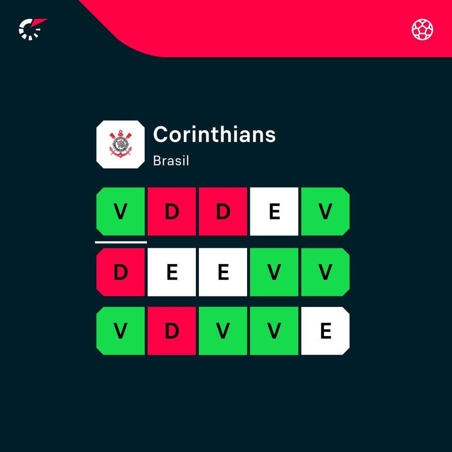 O desempenho do Corinthians nos últimos 15 jogos O desempenho do Corinthians nos últimos 15 jogos