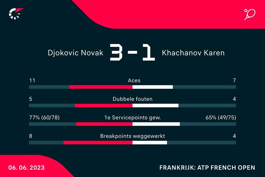 Statistieken van de wedstrijd tussen Novak Djokovic en Karen Khachanov