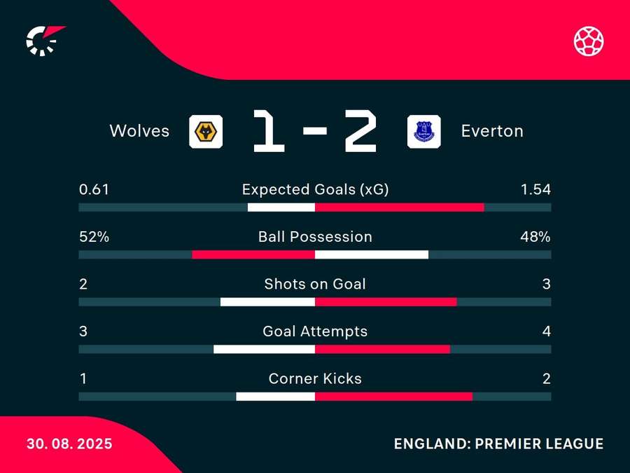 Match stats Match stats