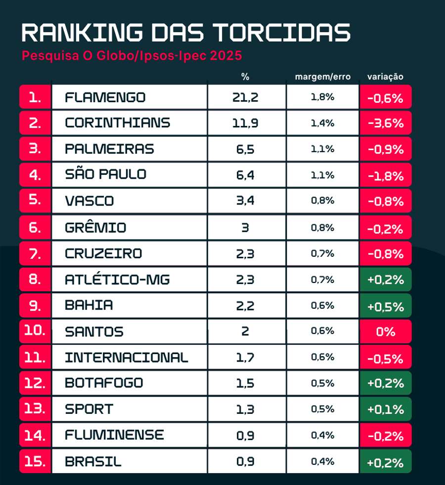 Top 15 times com mais torcida no Brasil