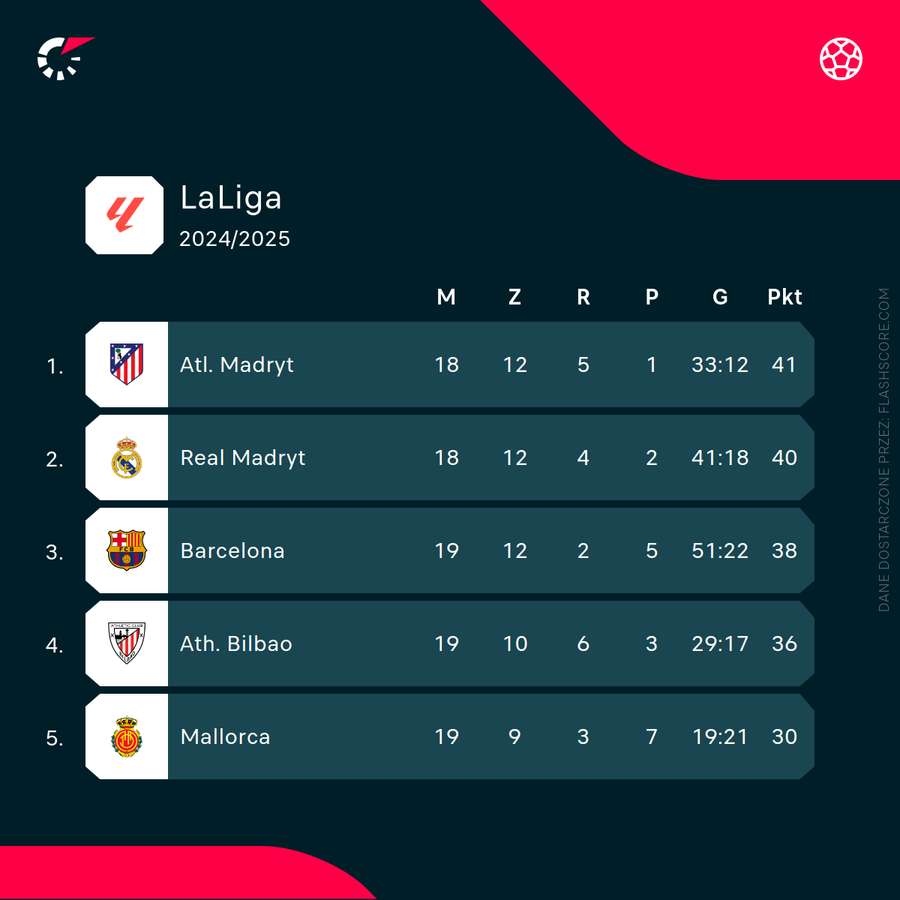 Tabela LaLigi po meczach czołowych zespołów w 18. kolejce