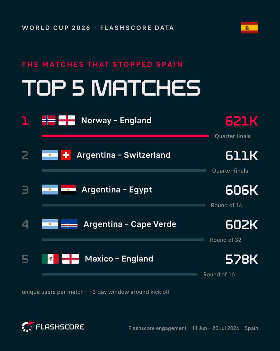 Los cinco partidos más seguidos en España