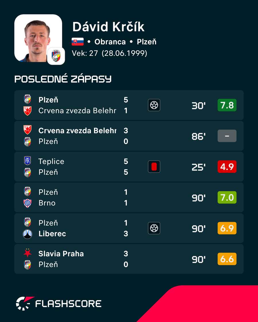 Pohľad na posledné duely Krčíka.