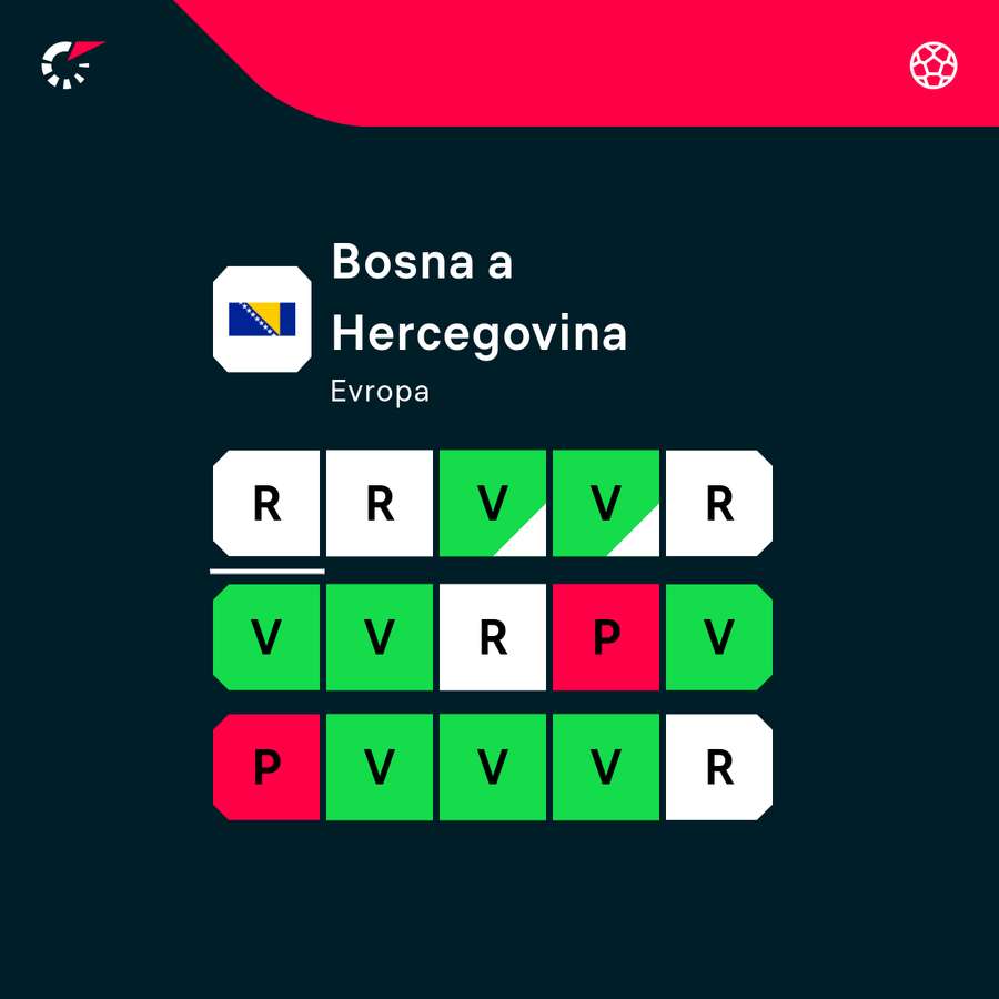 Posledních 15 zápasů Bosny a Hercegoviny. Posledních 15 zápasů Bosny a Hercegoviny.