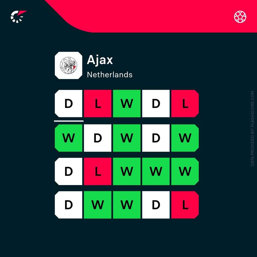 Ajax's recent form