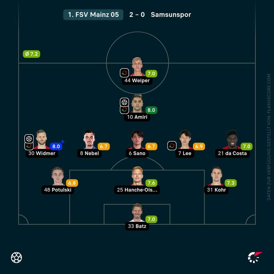 Spielernoten: Mainz 05 Spielernoten: Mainz 05