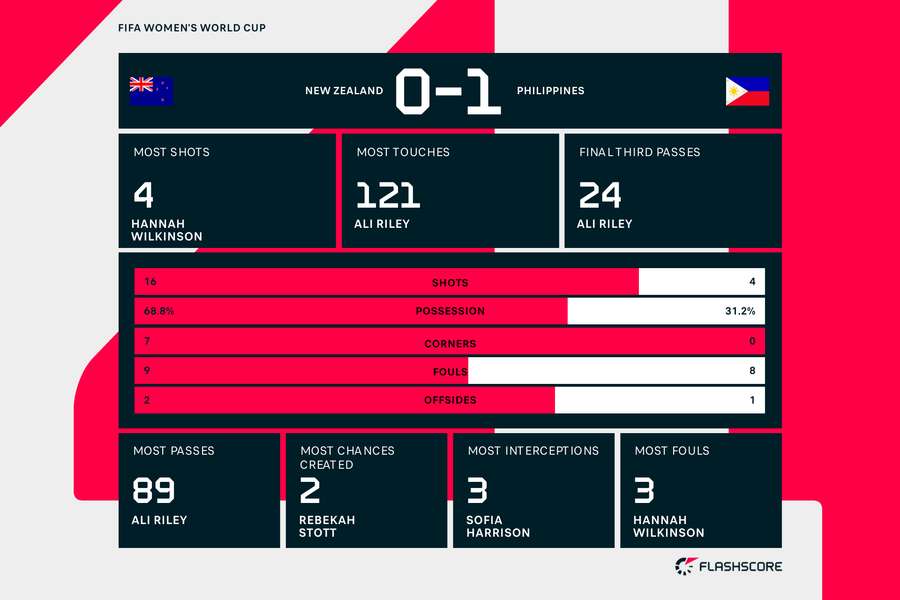 New Zealand - Philippines match stats