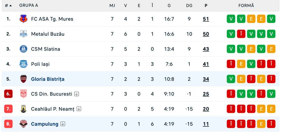 Clasament Play-out Liga 2, Grupa A Clasament Play-out Liga 2, Grupa A
