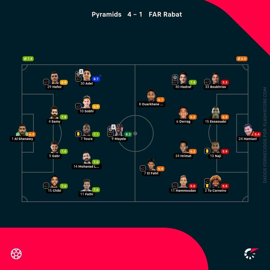 As pontuações dos jogadores As pontuações dos jogadores