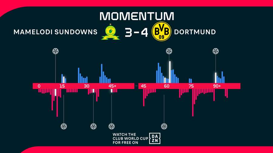 Momentos Mamelodi-Dortmund Momentos Mamelodi-Dortmund