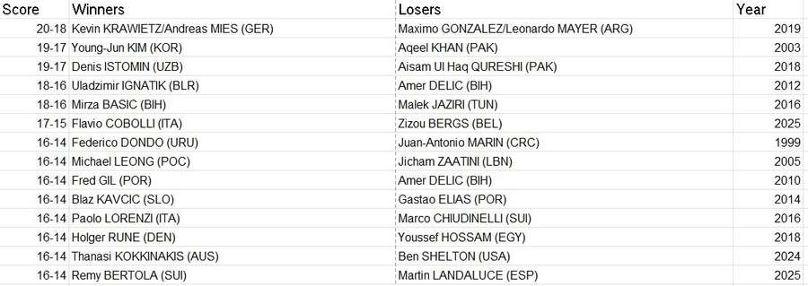 I tie-break più lunghi nella storia della Davis