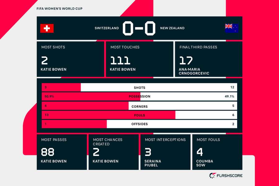 New Zealand vs Switzerland match stats