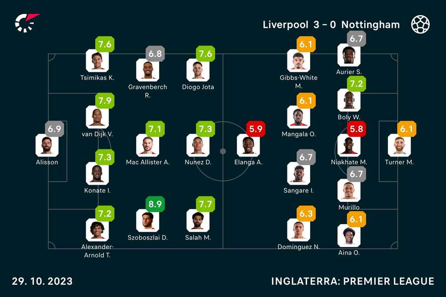 As notas dos jogadores