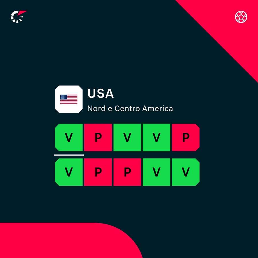 Le ultime uscite degli USA Le ultime uscite degli USA