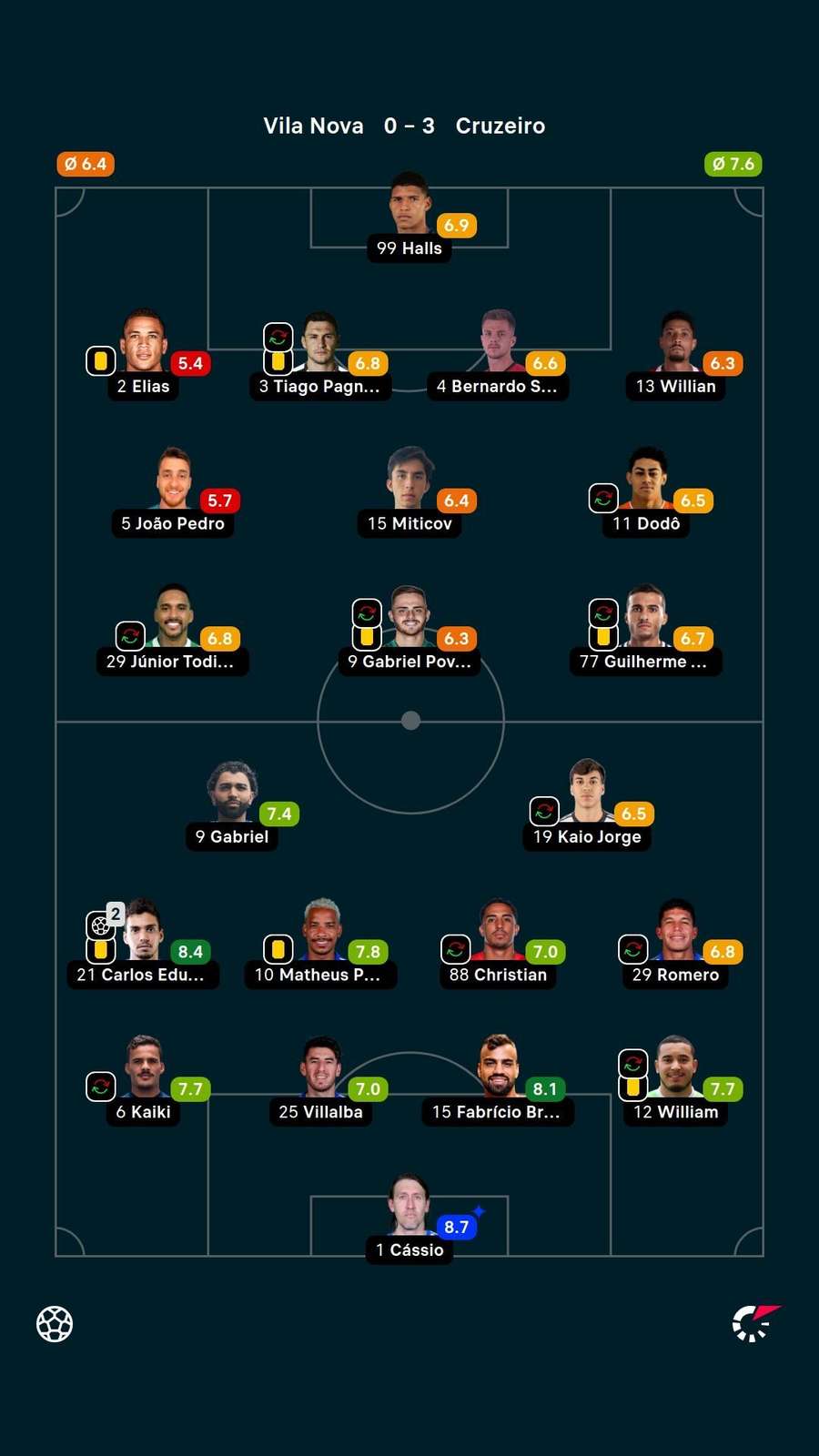 As notas dos jogadores titulares de Vila Nova e Cruzeiro na partida As notas dos jogadores titulares de Vila Nova e Cruzeiro na partida