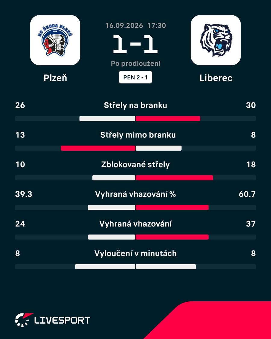 Statistiky zápasu. Statistiky zápasu.