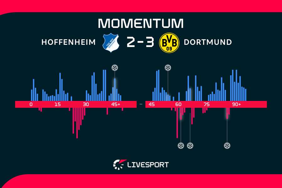 Momentum zápasu. Momentum zápasu.