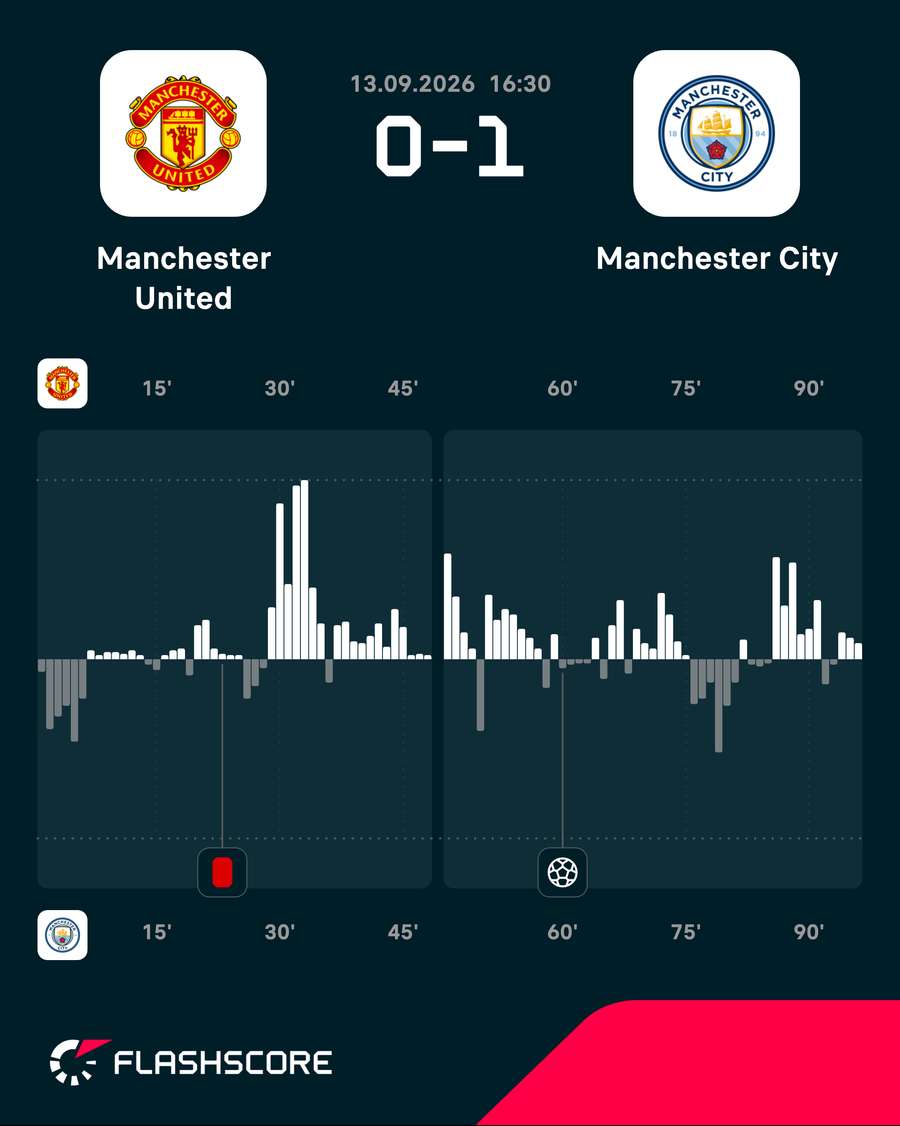 Man Utd v Man City - Momentum shift