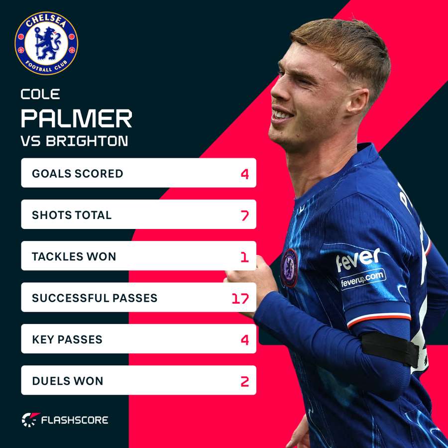 Palmer's match stats