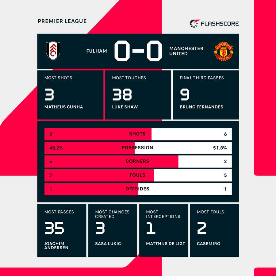Half-time stats