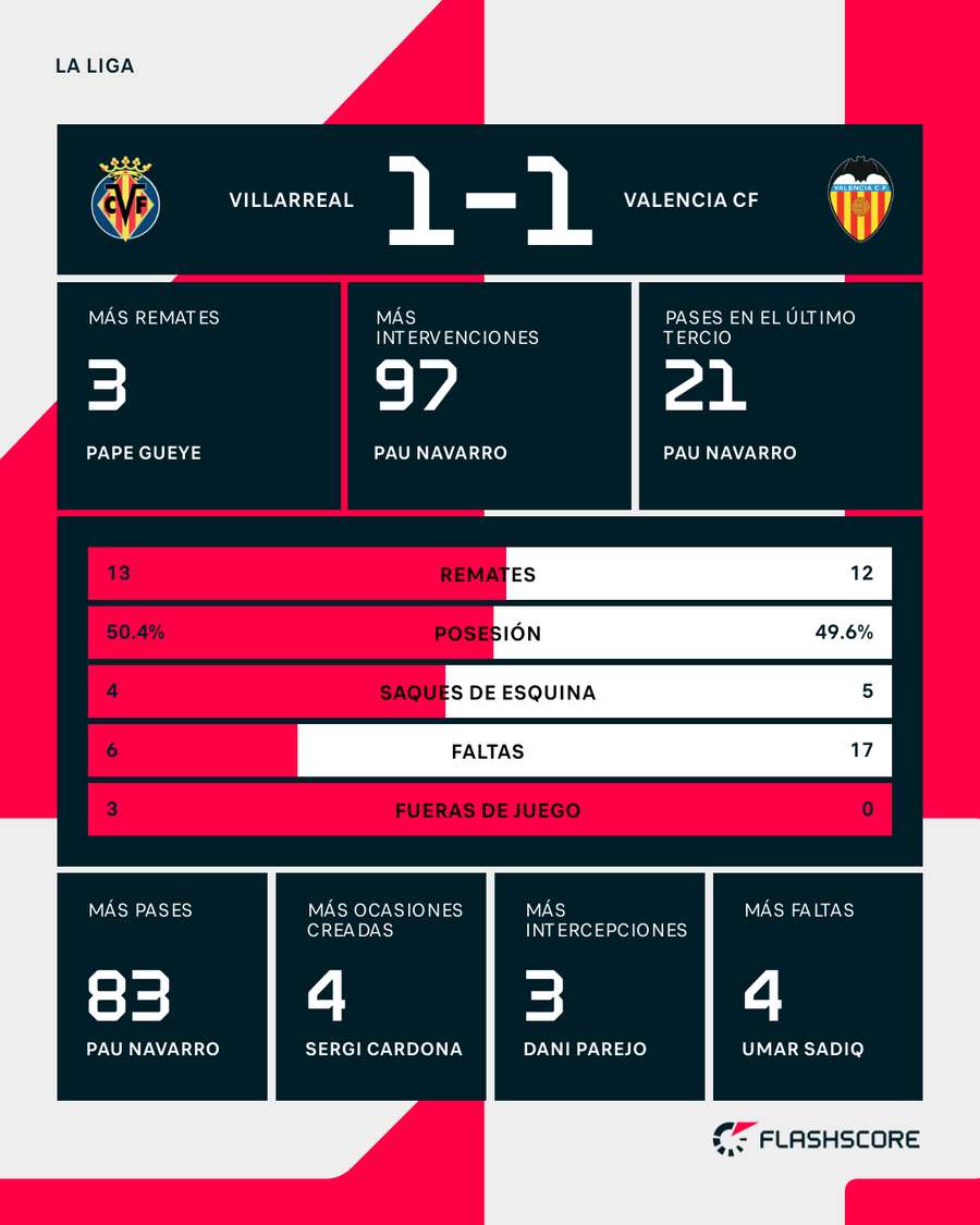 Estadísticas del Villarreal-Valencia