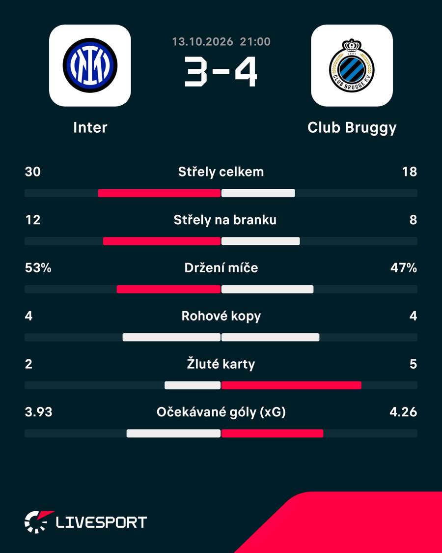 Statistiky utkání.