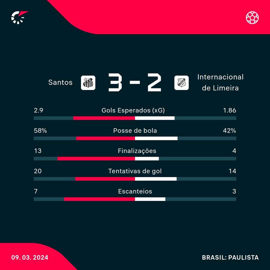 As estatísticas de Santos 3x2 Inter de Limeira