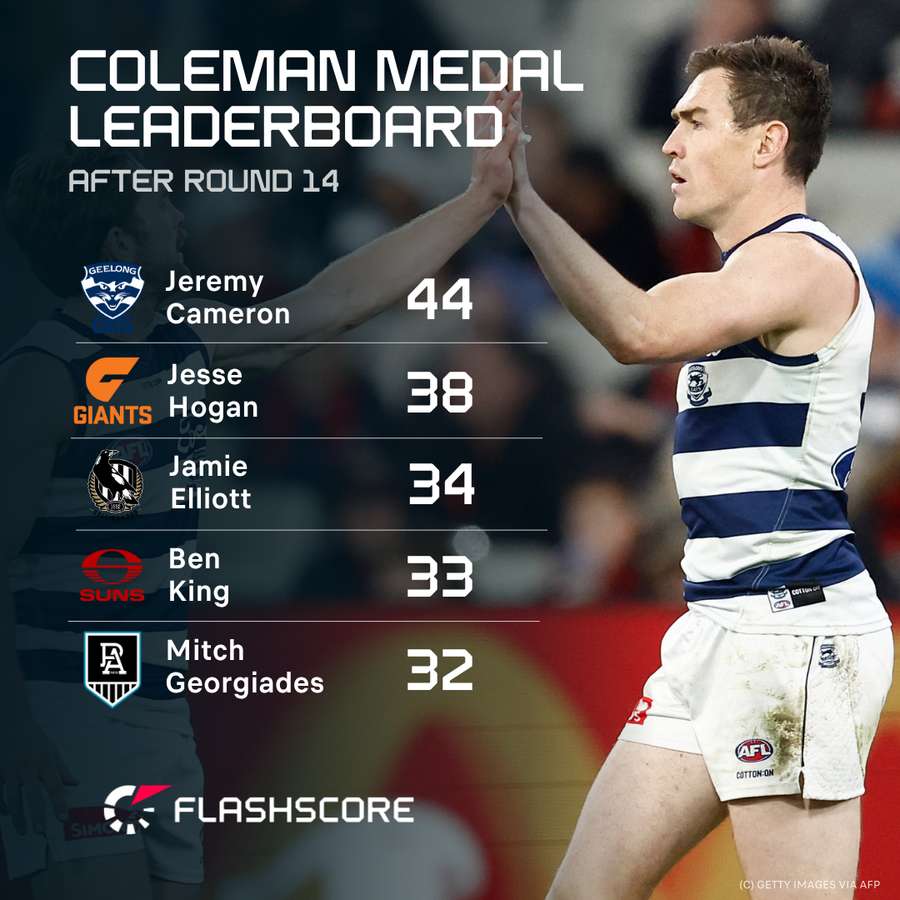 The top scorers of the 2025 AFL season so far. The top scorers of the 2025 AFL season so far.