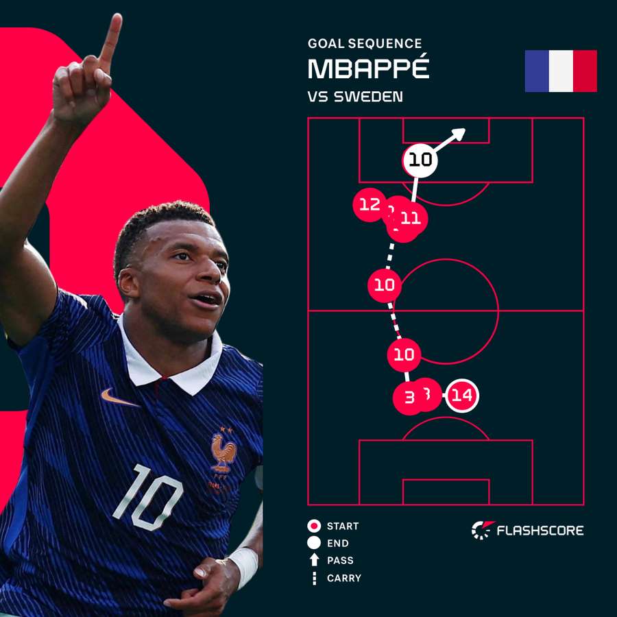 Kylian Mbappe's second goal against Sweden Kylian Mbappe's second goal against Sweden