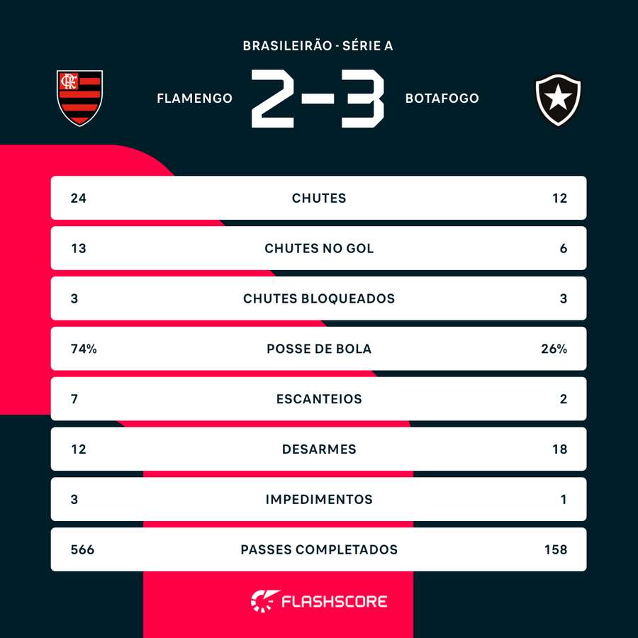 As estatísticas do clássico no Maracanã